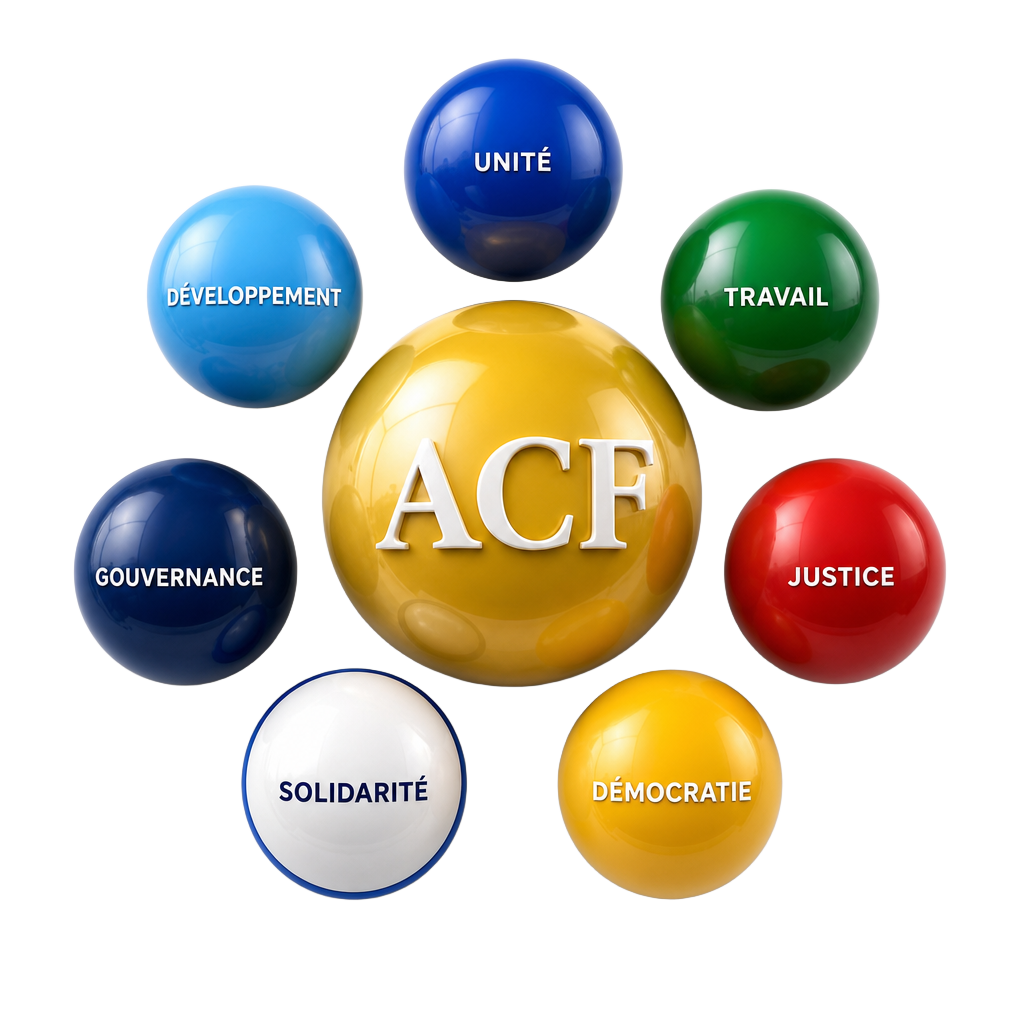 Illustration des valeurs de l'ACF : Unité, Travail, Justice, Démocratie, Solidarité, Bonne gouvernance et Développement autour d'une sphère dorée